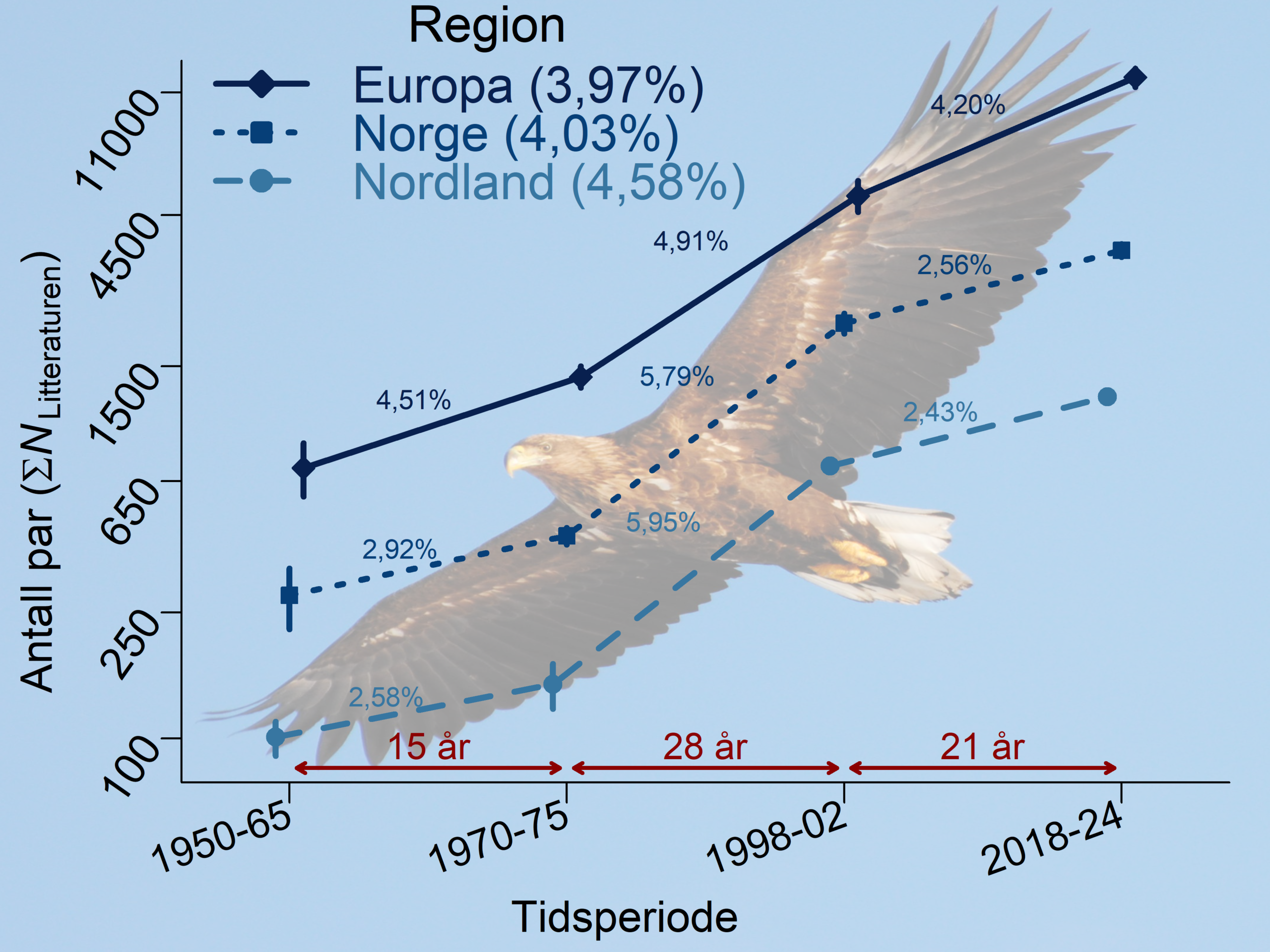 Figur som viser bestandsutvikling for havørn over tid i Europa, Norge og Nordland fylke. Bakgrunnsbilde © Elisabeth Hansen1